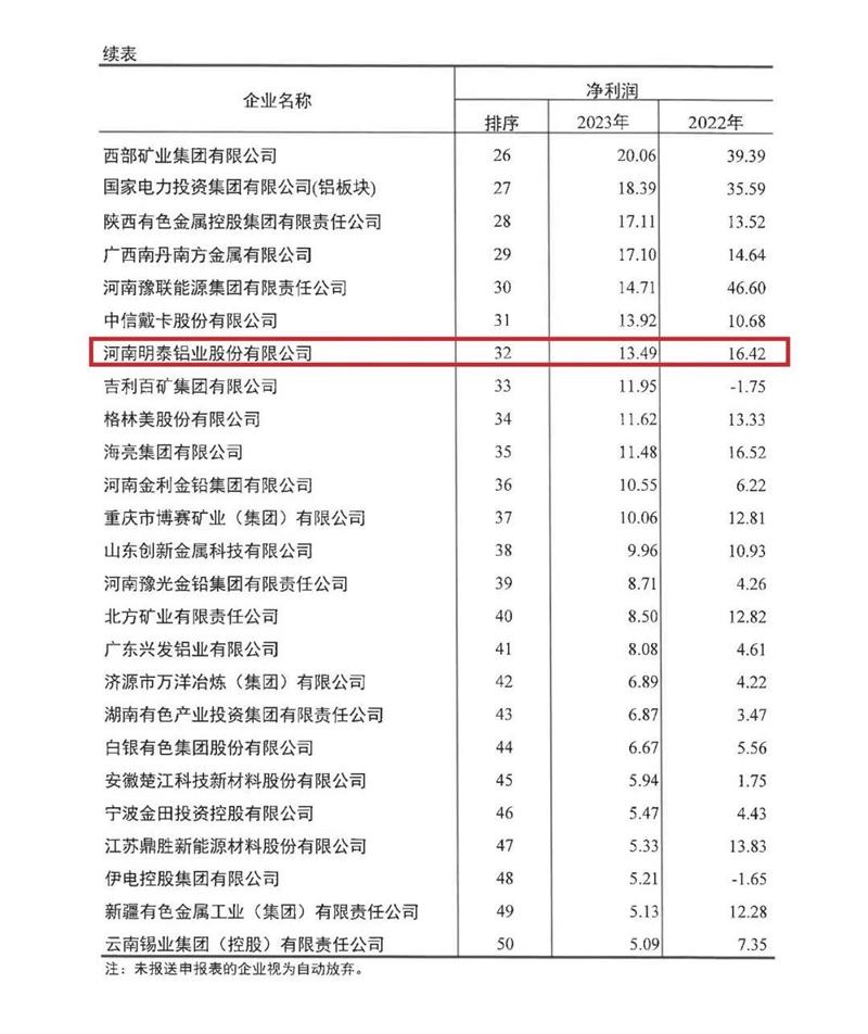 抖音黄色网站铝业再度荣登有色金属企业营收50强